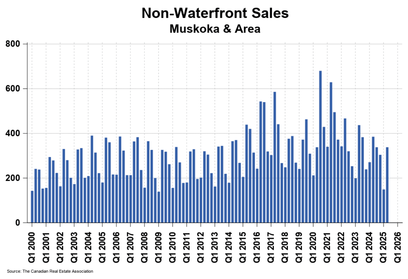 Muskoka home sales chart